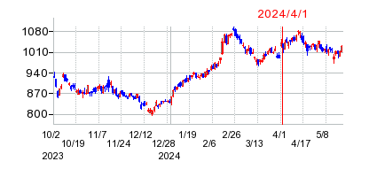 2024年4月1日 13:57前後のの株価チャート